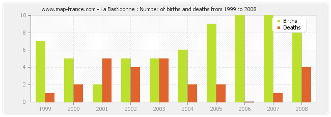 La Bastidonne : Number of births and deaths from 1999 to 2008